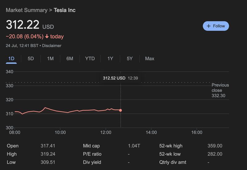 Tesla shares slid 6 percent on opening.