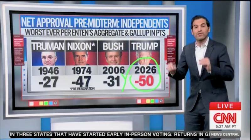 President Donald Trump’s midterm approval rating with independents is at a historic low.