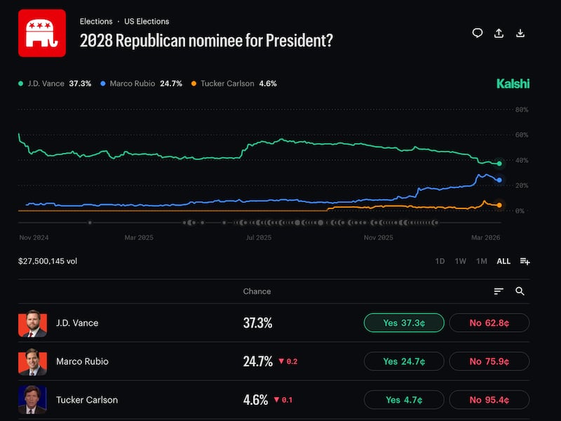 JD Vance’s chances of capturing the 2028 GOP nomination have been trending down since war broke out with Iran, according to figures on Kalshi.