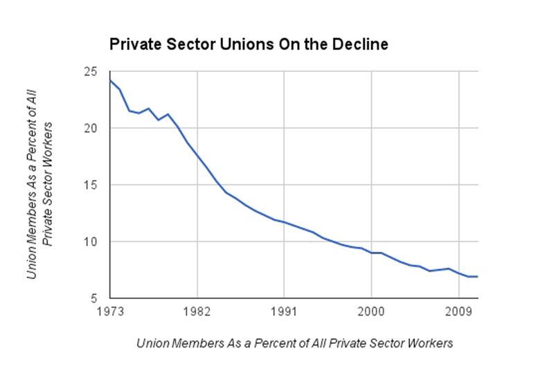 articles/2012/12/12/organized-labor-has-been-hurting-since-well-before-the-passage-of-right-to-work-in-michigan/decline-of-labor-movement-zeitlin-chart_mpo87f