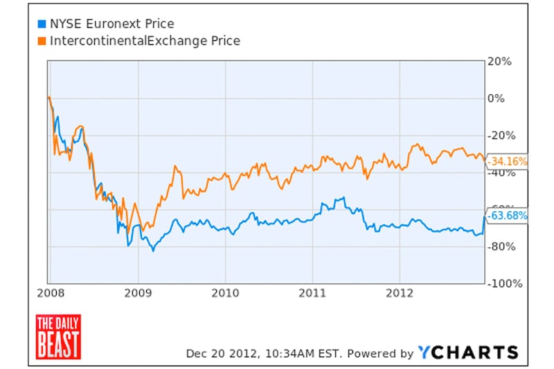 articles/2012/12/20/nyse-s-sale-to-ice-sign-of-the-times/gross-nyse-sell-chart_gsewmp